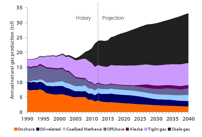 Figure 1: Projections for increased shale gas production. Source: IEA 2013a; Marey & Koopmann 2013